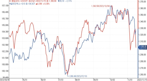 [2024 전망] 유진투자증권 "달러-원 상저하고"_김용갑
