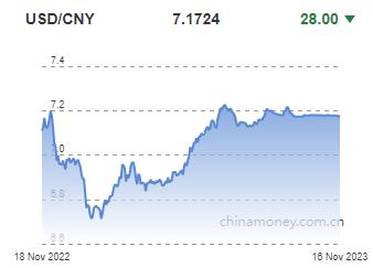 위안화 0.04% 절상 고시…7.1724위안(상보)_권하연