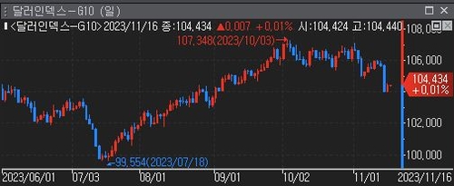 '골디락스' 물가에 달러 매도 촉발…"올해 가장 큰 폭"_윤시윤