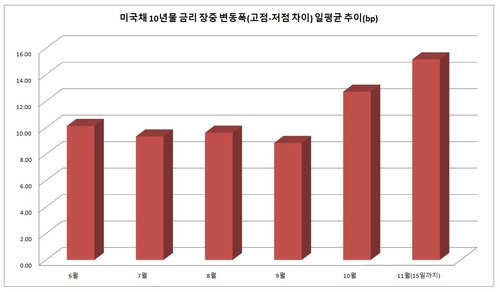 美국채 20bp 등락 정상인가…"아마겟돈+7% 금리 우려"_이재헌