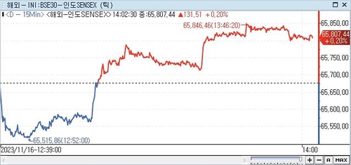 印 SENSEX지수, 0.20%↑ 65,807.44 (14:00)_권하연