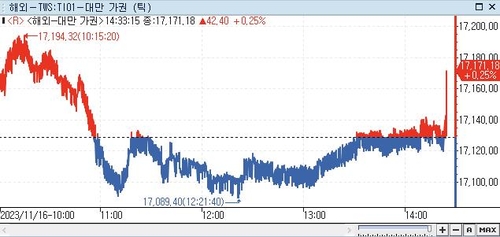 [대만증시-마감] 금융주 저가 매수세에 상승_권하연