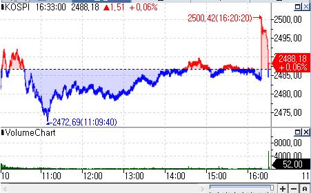 外人 반도체 종목 집중 매수…코스피 보합 마감_박경은