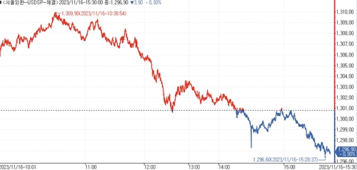 [서환-마감] 역외·커스터디 매도속 하락 전환…3.90원↓_김용갑