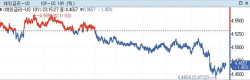 미 국채가 상승…인플레·고용 냉각조짐에 힘받는 금리인하 기대_정선영