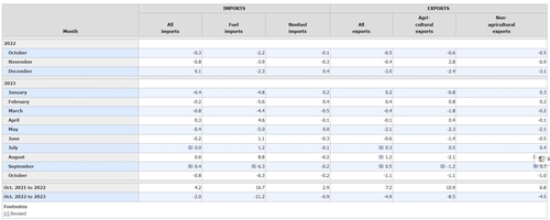 미 10월 수입 물가 전월比 0.8%↓…예상치 하회_임하람