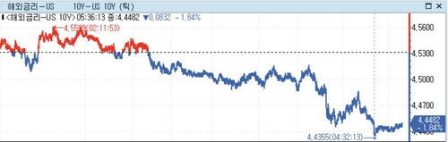 [뉴욕채권] 미 국채가 상승…물가·고용 냉각조짐에 '디플레이션' 눈길_정선영