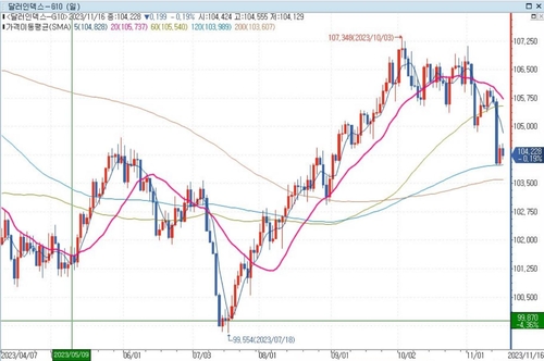 [뉴욕환시] 달러인덱스, 보합…美 고용 둔화 조짐 속 차익실현_배수연