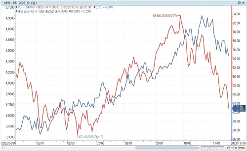 [노현우의 채권분석] '취롱불패' 고민과 주말_노현우