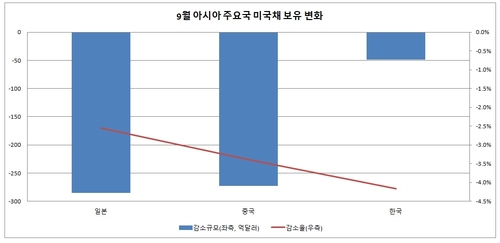 韓·日·中 모두 미국채 보유 줄였다…감소율 한국이 최고_이재헌