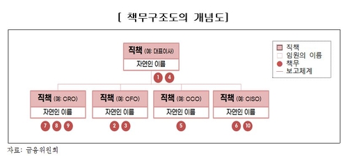 '금융사 임원 내부통제 책임 명확화' 지배구조법 신중론 제기_윤슬기
