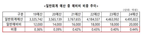 여야, 예비비 공방…"용처 불분명 vs "재해 예측 어려워"_한종화