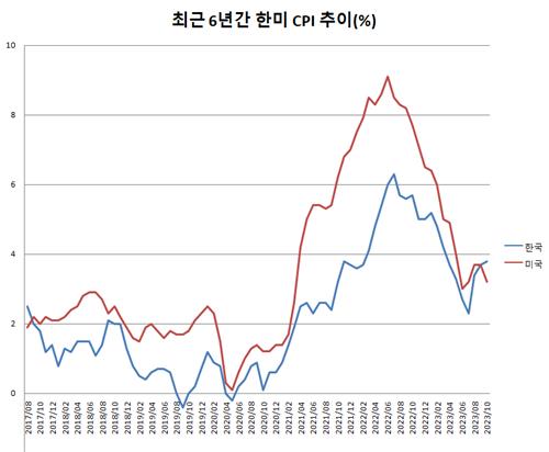 유가둔화 파도 온다…韓물가 둔화+피벗 기대도_김정현