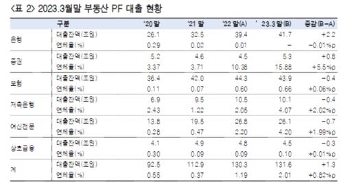 [2023 보고서] "연말께 만기연장 실패 늘어난다"…PF 우려 환기한 한투證_황남경