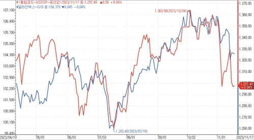 '삼성전자 1조4천억원 외국인 배당'…달러-원 영향은_김용갑