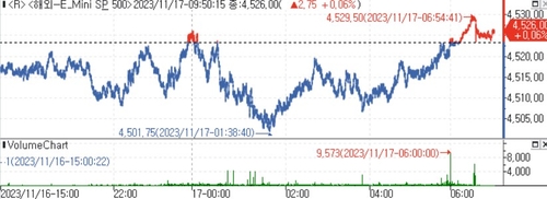 S&P500 선물, 숨고르기 이어지며 보합권 등락_김지연