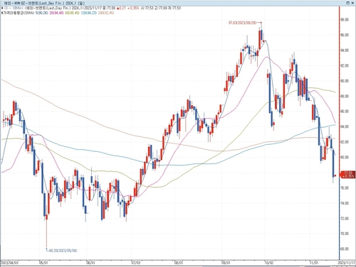 장기 이평선과 싸움하는 유가…"매도 더 나올 가능성"_이재헌