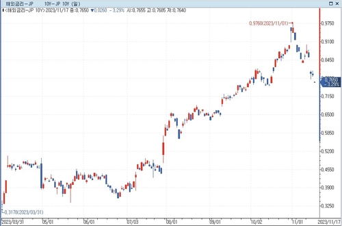 日 기관투자자, 자국 국채 매수 나섰다…멀어지는 1%_문정현