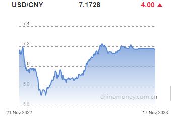 위안화 0.01% 절하 고시…7.1728위안(상보)_권하연