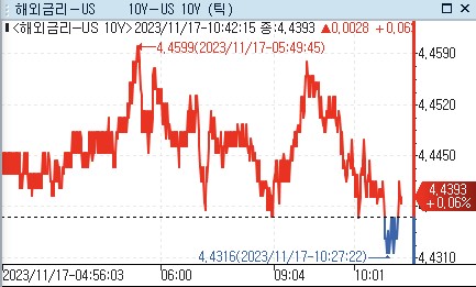 美 국채금리, 亞 시장서 보합권 등락…숨 고르기_강수지