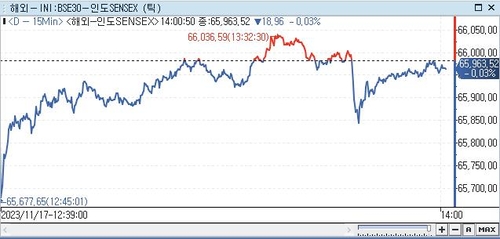 印 SENSEX지수, 0.03%↓ 65,963.52 (14:00)_권하연