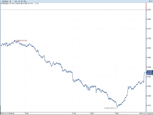 日 장기금리 하락…美국채 강세+BOJ 총재 도비시 발언_이재헌