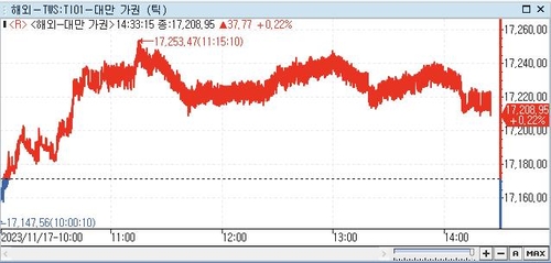[대만증시-마감] 美 금리 동결 전망 강화로 상승_권하연