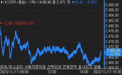美물가지표 후 증시 차익실현 매물…에코프로머티 58%↑_한상민