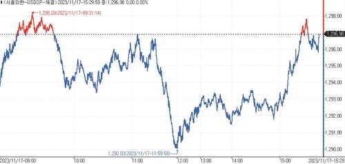 [서환-마감] 美 지표 둔화 속 양방향 수급…보합세_김용갑
