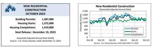 미 10월 신규 주택착공 전월比 1.9%↑…깜짝 증가세_임하람