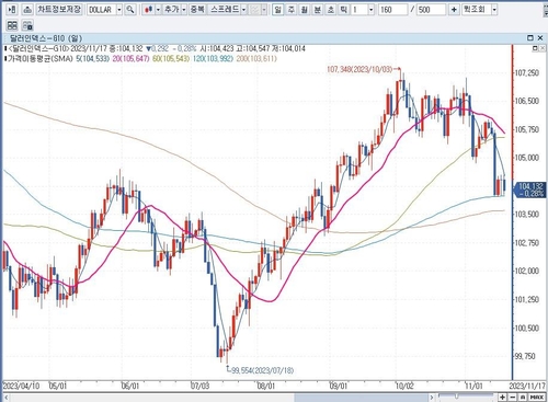 [뉴욕환시] 달러화, 연준 긴축 종식 안도감에 약세_배수연