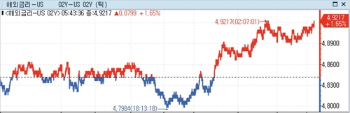 [뉴욕채권] 미 국채가 혼조…주택지표 호조·다음주 유동성 감소우려_정선영