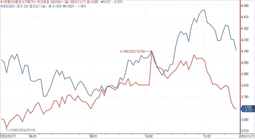 [채권-주간] 매수 분위기 이어질까…FOMC 의사록 주시_노현우