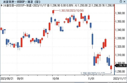 [서환-주간] 1,200원대 안착 시도_정선미