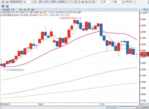 [배수연의 뉴욕전망대] 채권 빅랠리 기대와 크레디트 마켓의 균열_배수연