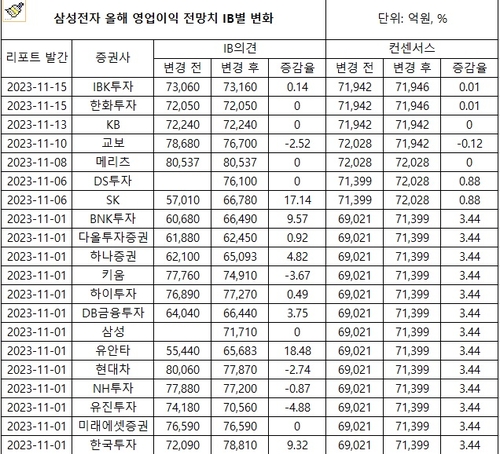 5분기 만에 오르막 탄 상장사 영업익…'상저하고' 현실화하나_최진우