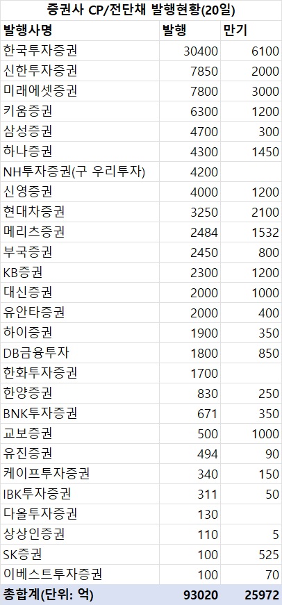 지난주 증권사 CP·전단채 9조3천억 발행…금주 만기 2조6천억_한상민