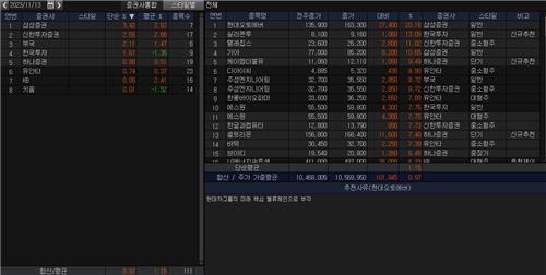 <리서치 주간추천종목> 삼성證 수익률 톱…현대오토에버 20%↑_한상민