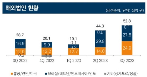 미래에셋·한투證, 매크로 불안에도 해외 지점 실적 '껑충'_장순환
