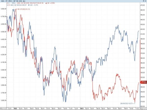 시장 강세 외톨이 美 은행주…연준 피벗에 다시 뜰 수 있나_이재헌