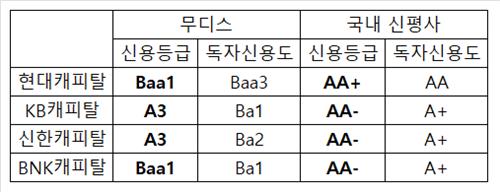 BNK캐피탈, 무디스서 'Baa1' 획득…캐피탈사 엇갈린 신용도 배경은_피혜림