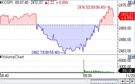 코스피, 공매도 금지에 늘어난 변동성 '숨고르기'…보합권 유지_박경은