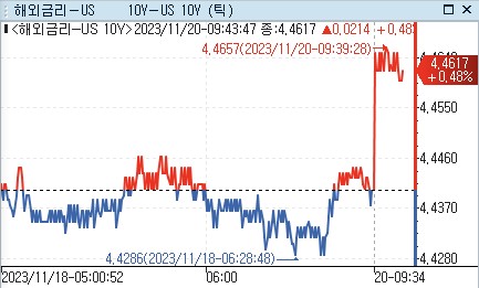 美 10년 금리, 亞서 상승…입찰·의사록 앞둔 숨 고르기_강수지