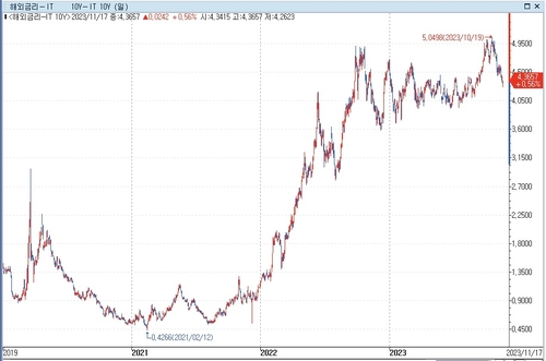 유럽도 재정적자 우려 고조…"금리 급등 경계"_문정현