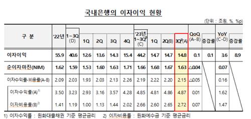 국내 은행, 3분기까지 번 이자수익만 44.2조…수익성은 둔화_이수용