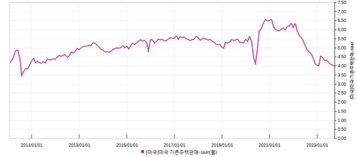 "美 기존 주택 판매량, 최악에 가까워질 수도"_이재헌