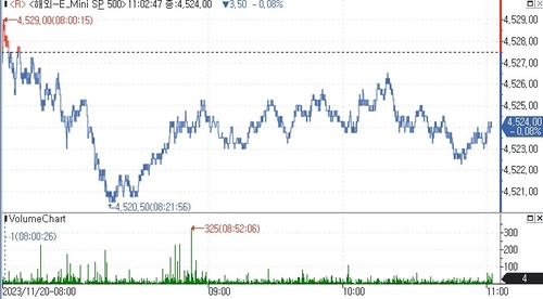 S&P500 선물, 엔비디아 실적 앞두고 숨 고르기에 소폭 하락_김지연