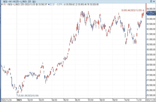 日 증시 다시 시동거나…버핏·엔비디아 실적 주목_문정현