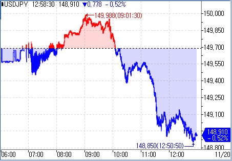 달러-엔, 달러 약세에 148엔대로 후퇴_문정현