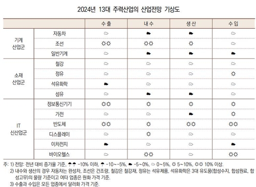 산업硏, 내년 경제성장률 2.0% 전망…수출 5.6%↑_이효지